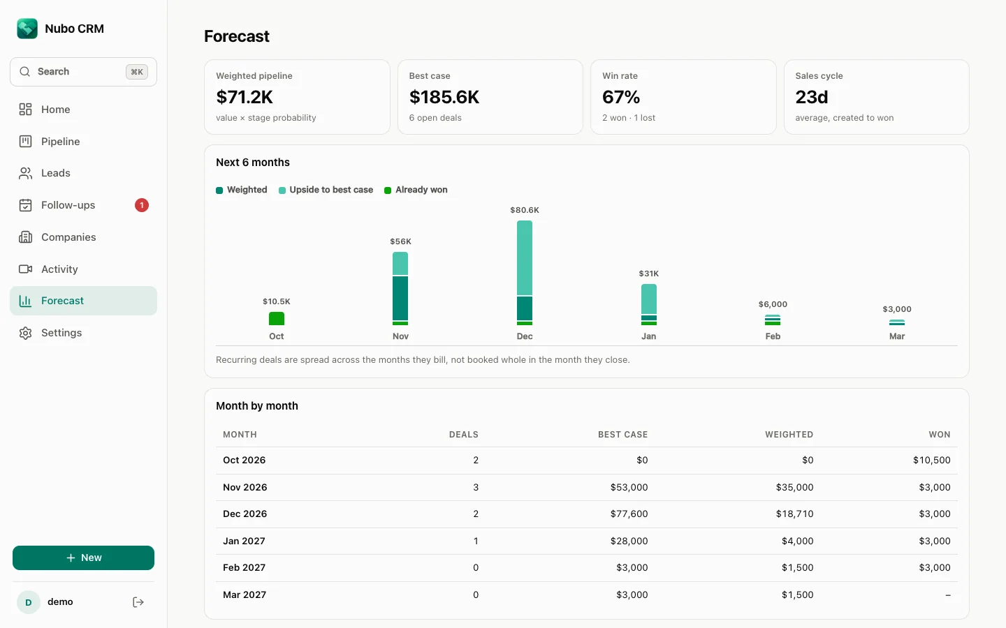 Forecast page with win and loss reasons